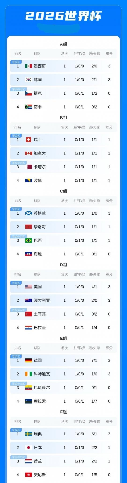 世界杯首轮积分榜：阿根廷 英格兰 德国均小组第1，法国、摩洛哥小组第2，葡萄牙 