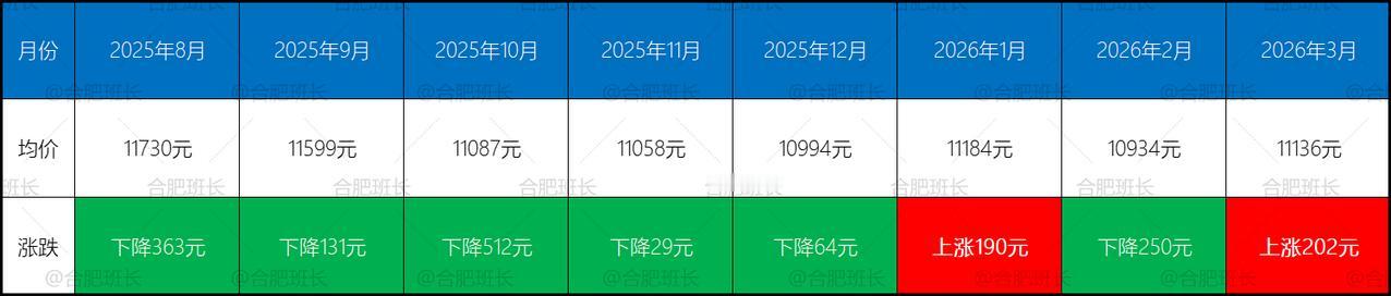 从成交均价来看，自2025年8月开始，近8个月均价基本在1.1万左右浮动，近8个