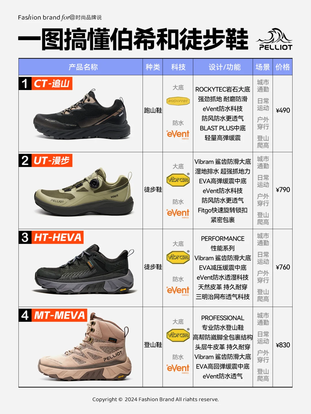 伯希和徒步鞋怎么样？看这四款就够了！