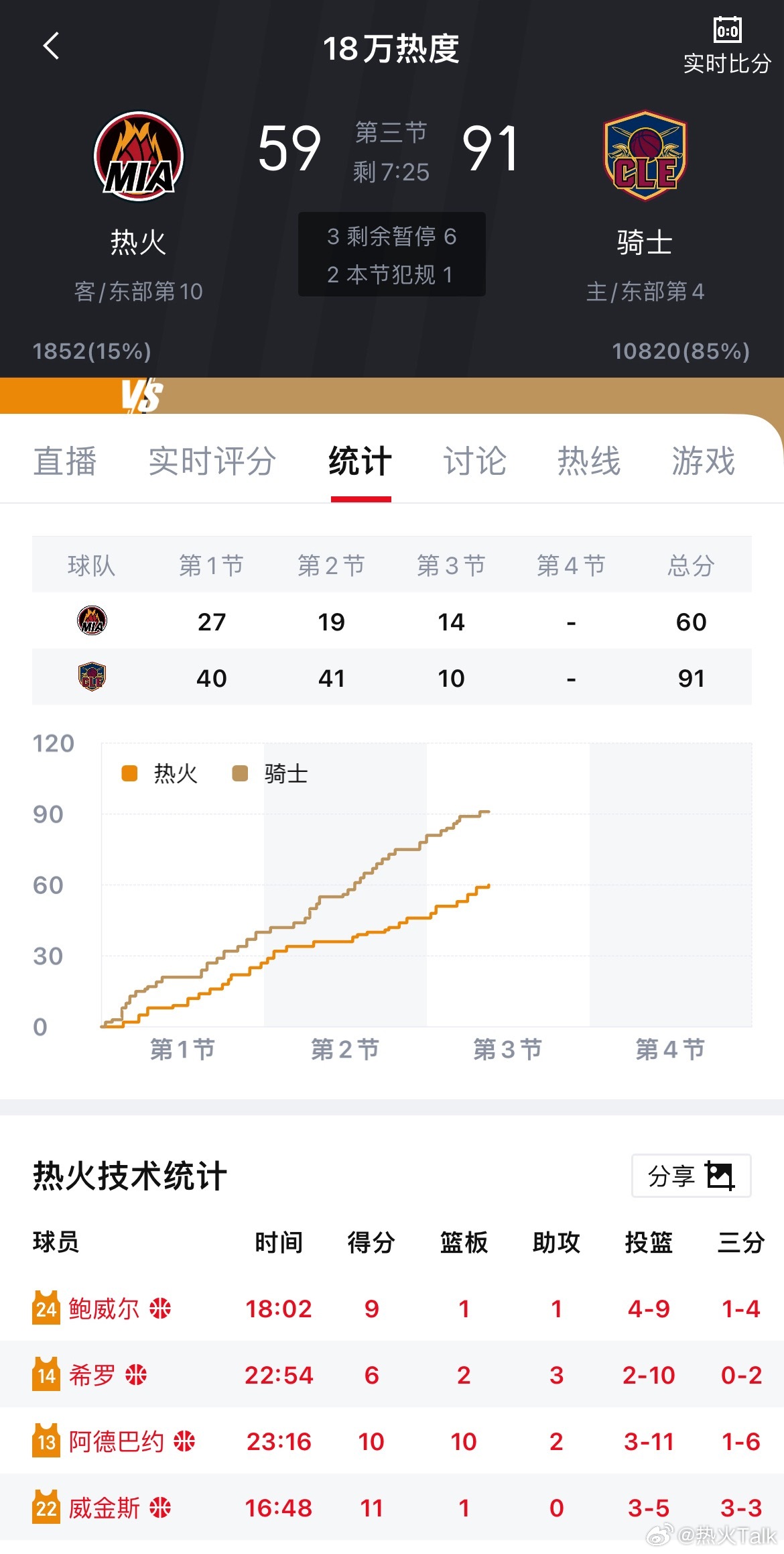 周末的比赛不要看，周末的比赛不能看nba常规赛热火vs骑士