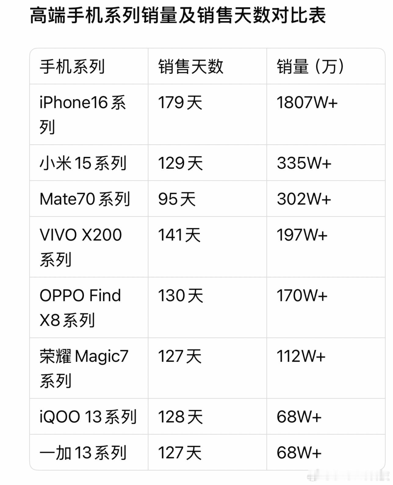 离谱！苹果销量1vN居然赢了？嘴上说着不买，身体还是很诚实的，这销量真恐怖[笑c