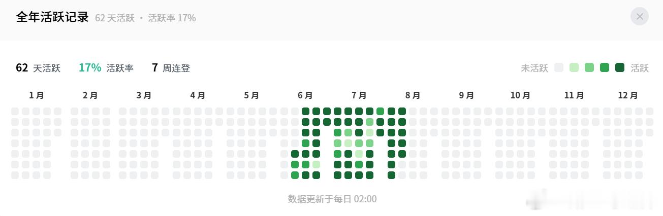 从6月中跨出第一步开始用workbuddy以来，每天我都在使用它做很多事情。虽然