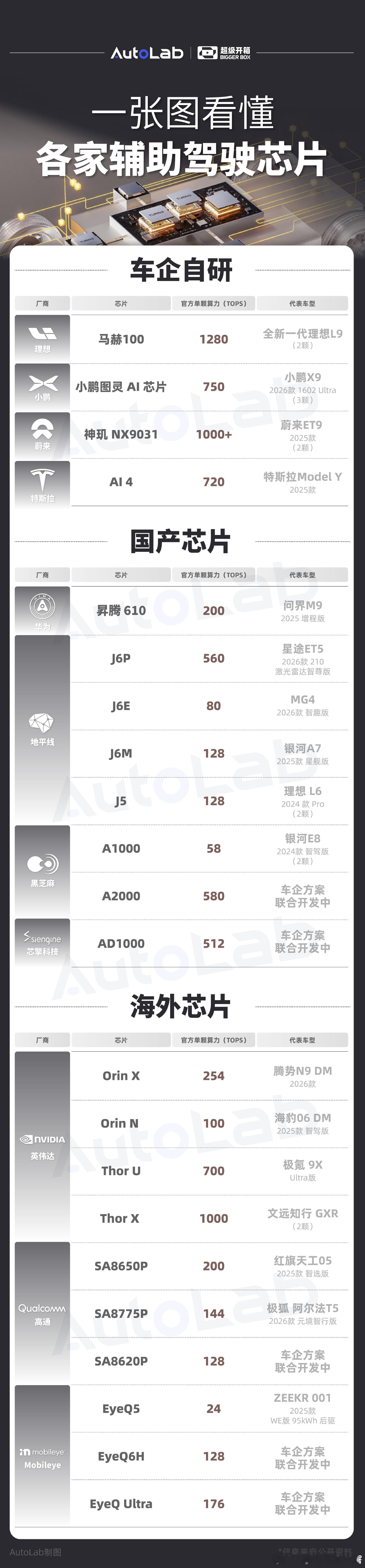 这里面是不是少了momenta的芯片信息 不知道mmt啥时候能公布他们的芯片消息
