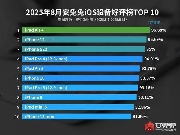 最受好评iOS设备TOP10iPad Air 4第一；iPhone 12 min