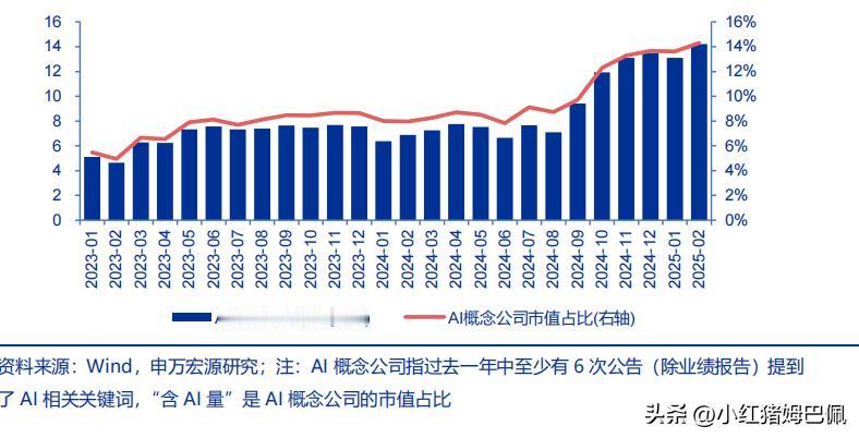 AI行情到什么阶段了
在本周末的策略报告中，申万宏源做了一个非常有意思的对比：其