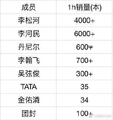 李松河Billboard销量秒切第一李河民Billboard团内销量第一 一开售