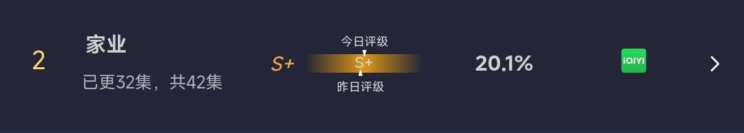 在有新剧的情况下 家业终于破20了