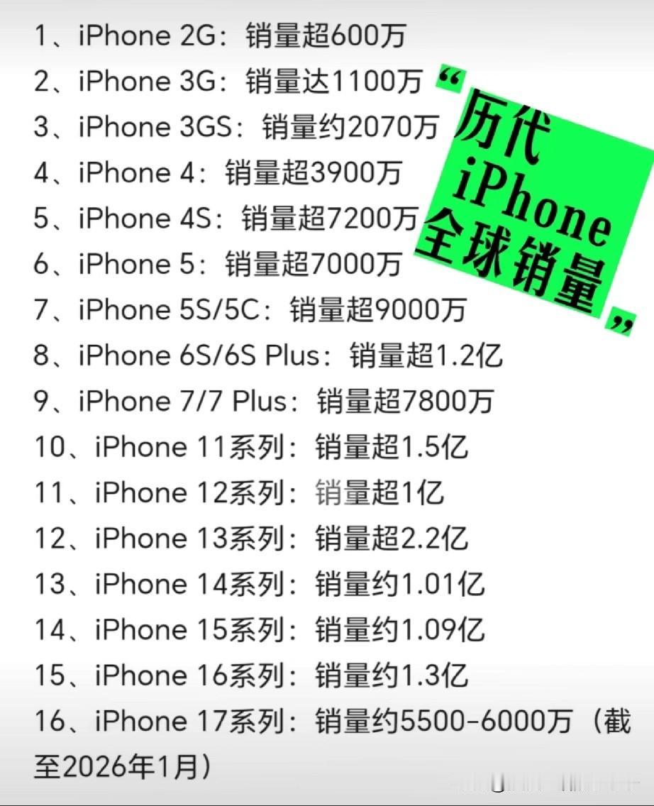 难怪苹果13系列来了一波399半价换电池活动。全系销量超2.2亿。估计现在用iP