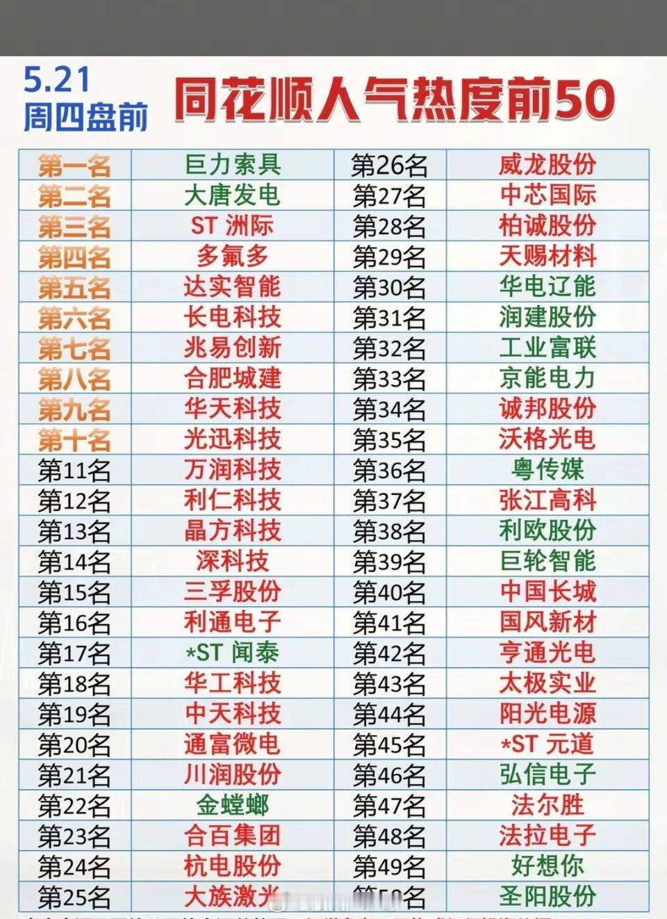 5.21周四  市场热议+人气飙升榜 TOP50！1.电力电网2.电解液3.存储