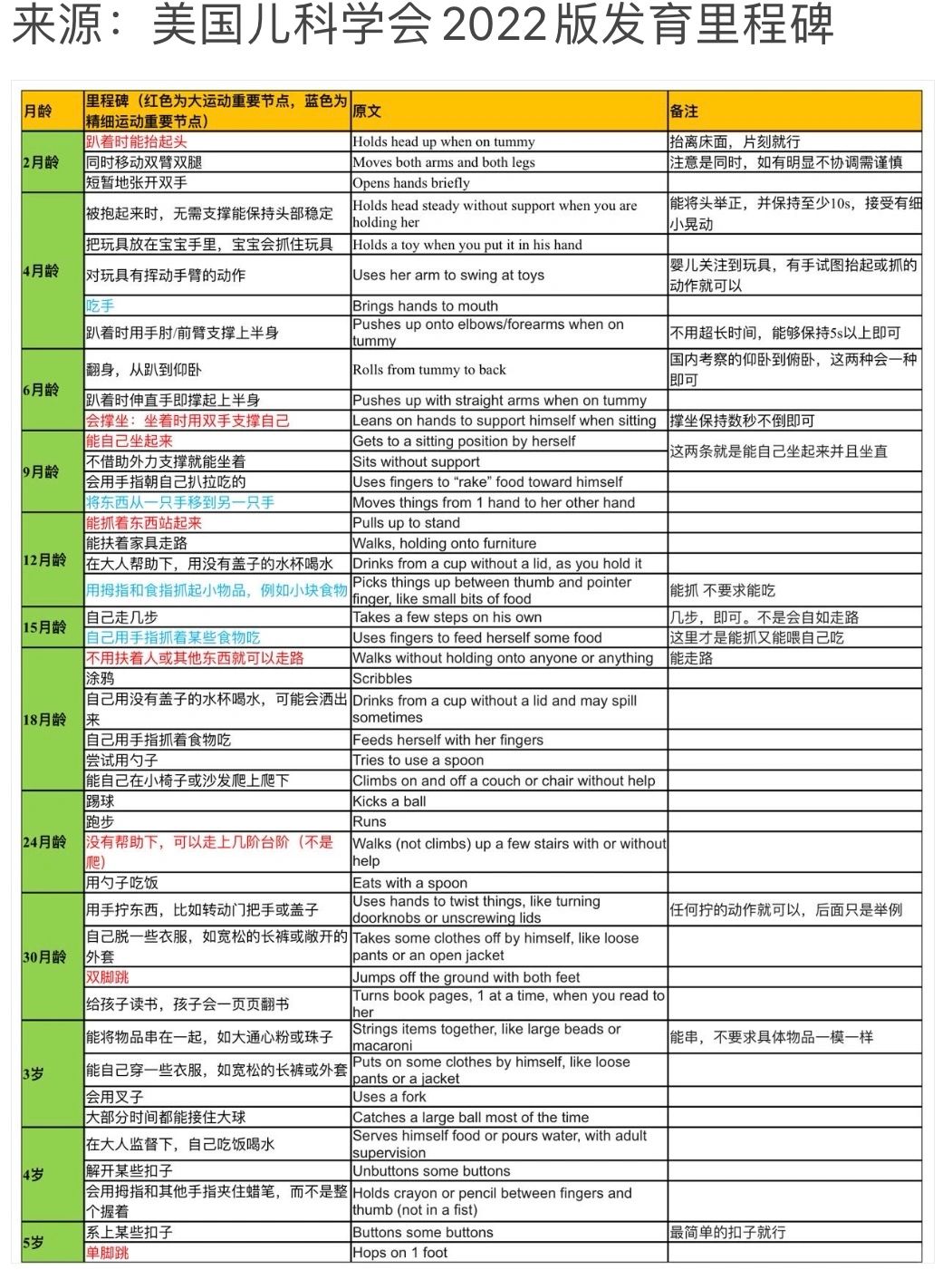 0-5岁宝宝运动发育表 | 科学对照不焦虑