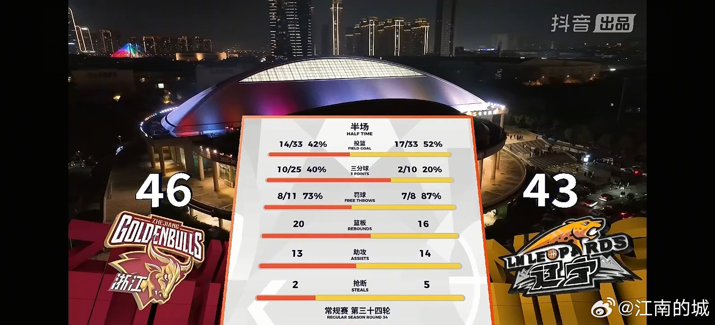 半场结束，辽宁本钢在客场43-46浙江稠州金租。cba