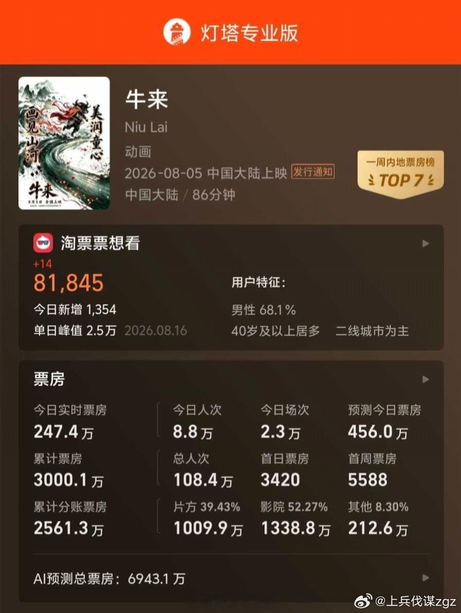 牛来，这部电影据说成本才十来万，票房已经高达3000万了 