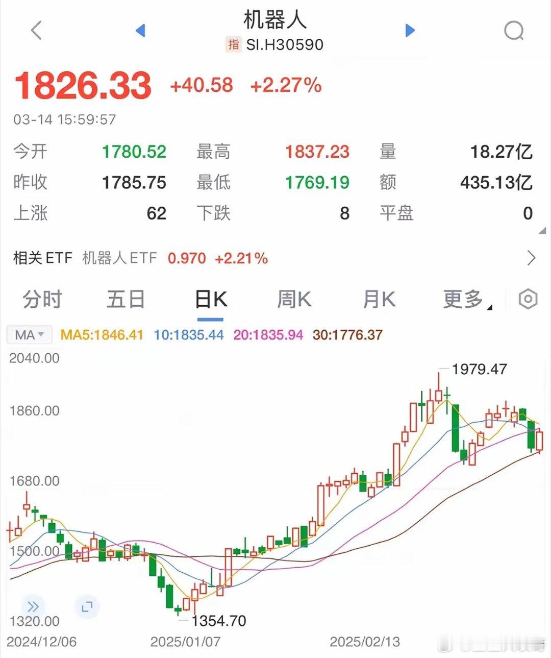机器人板块：在波动中强势崛起​​​​​近期的A股市场可谓是惊喜连连，大A重新站上
