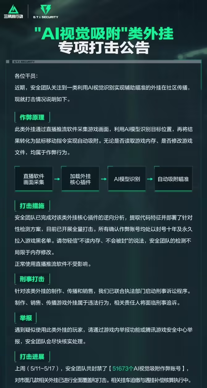 【利用AI辅助瞄准，腾讯《三角洲行动》打击“AI视觉吸附”类外挂】5月22日，腾
