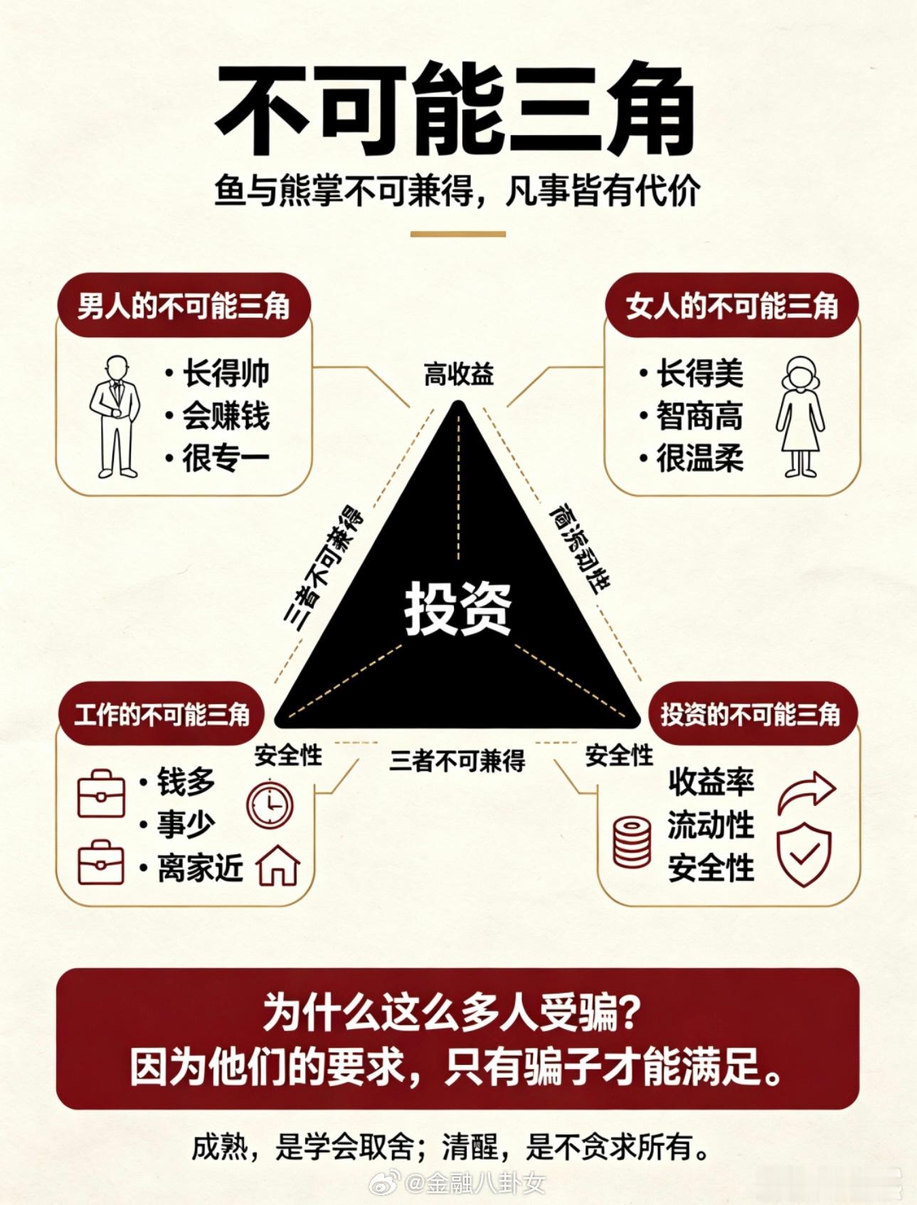 不可能三角[思考] ​​​