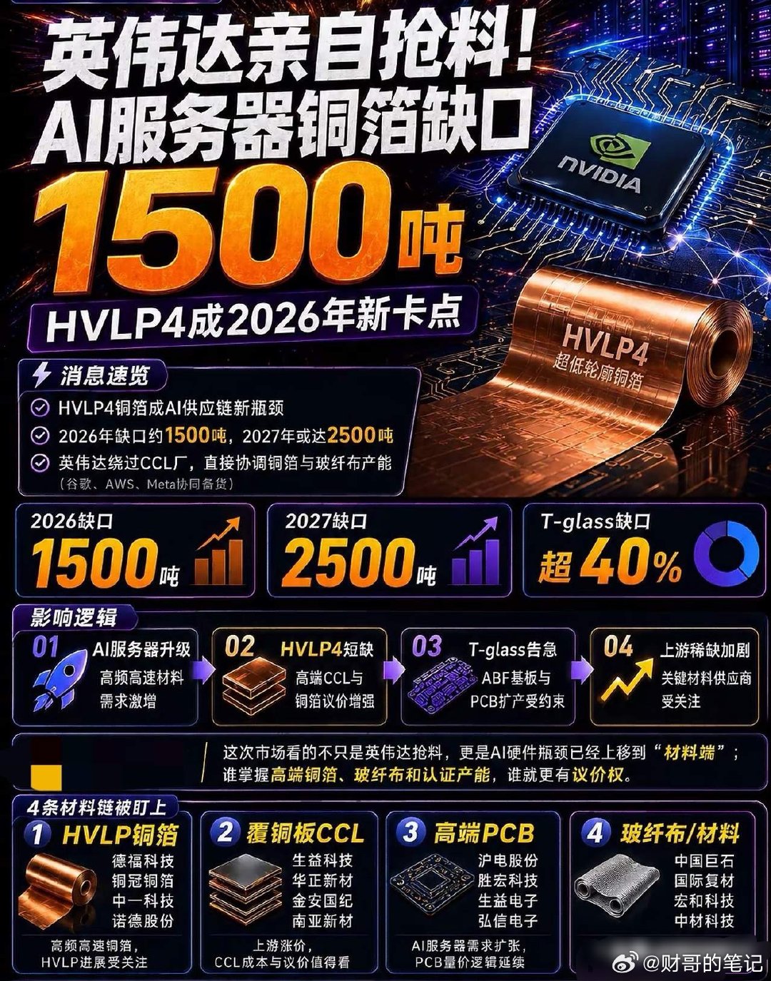英伟达亲自下场抢铜箔！HVLP4铜箔缺口达1500吨，AI上游“隐形卖铲人”直接