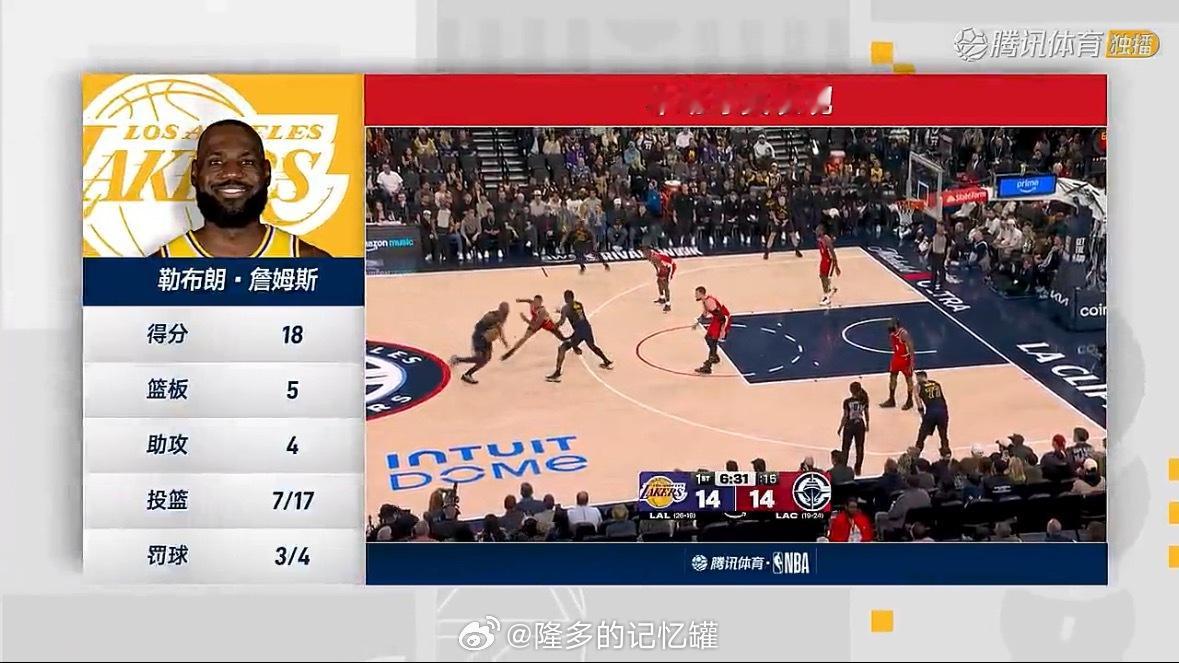 17投18分，命中率105%，也中尽力了。湖人vs快船