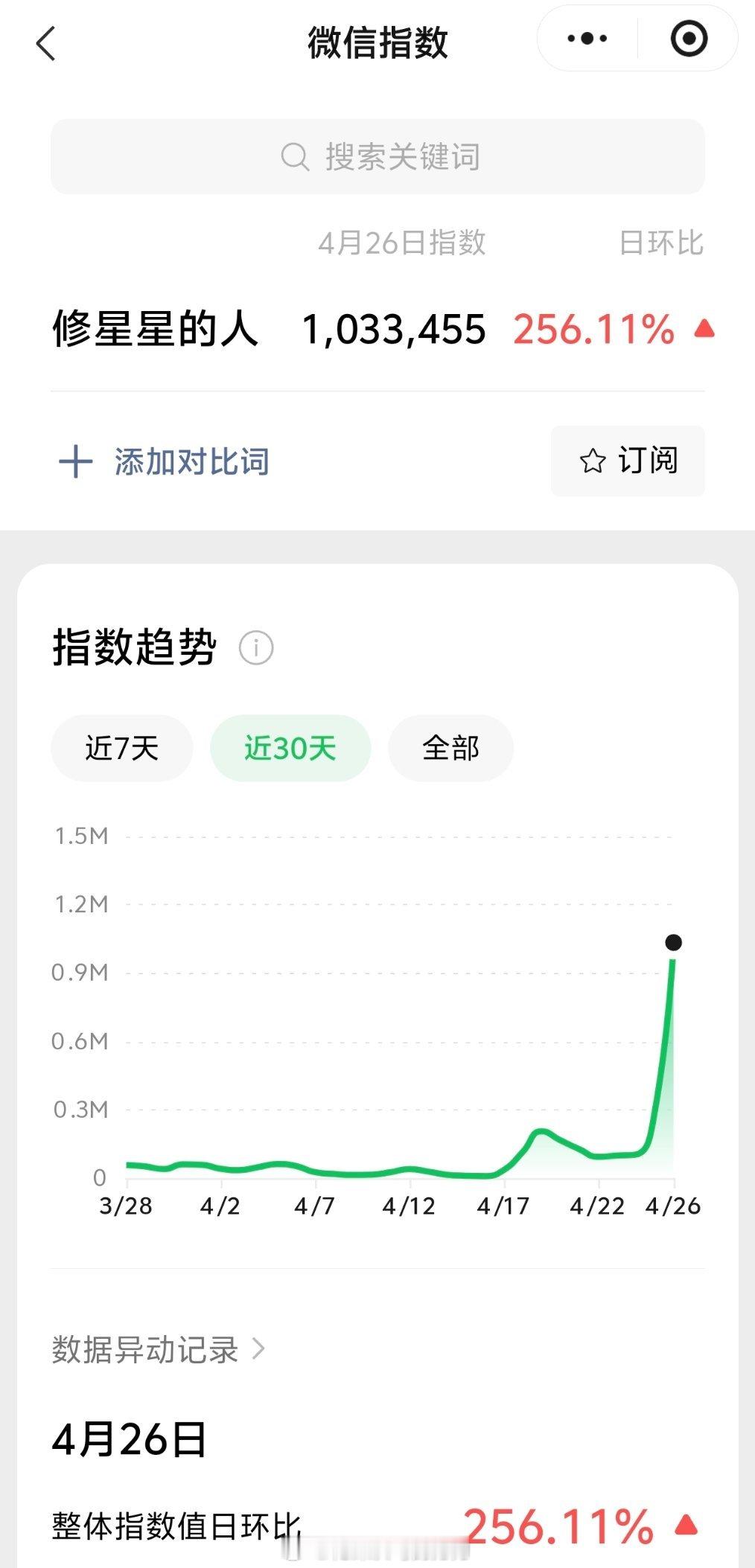 周深周深修星星的人唱出宇宙级温情 4.26日的VX指数3.9千万+，约旧版1.4