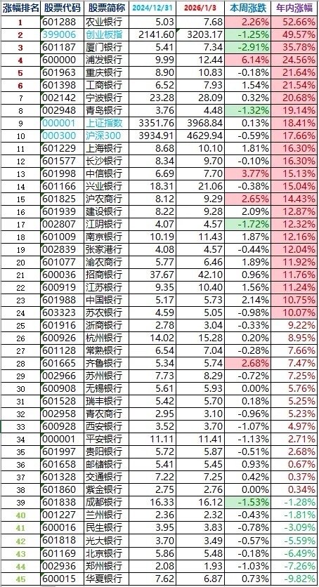 2025买银行股的大部分都有不错的收获，银行板块年涨幅+17.49%，略输大盘指