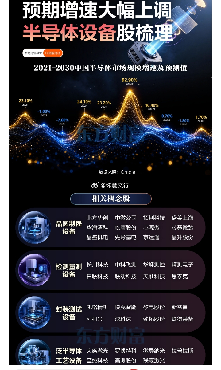 半导体设备概念股梳理相关概念股晶圆制程设备$北方华创 sz002371$ 、中微