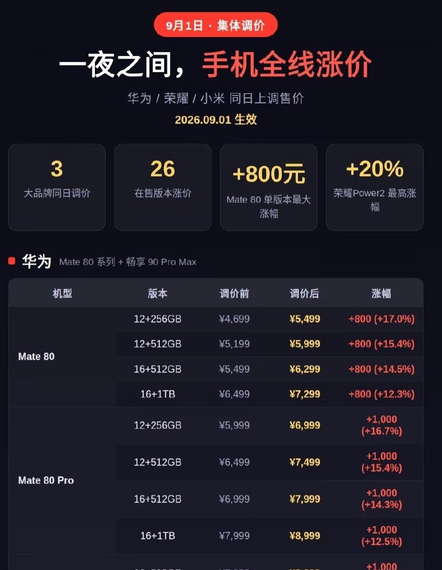 5系列、华为Mate 80系列，幅度300-1000不等。蘑菇说数码 ​