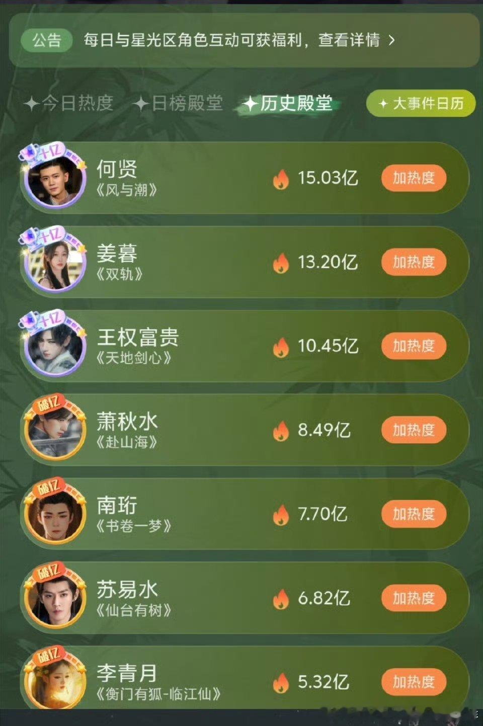 🍑又发现商机了，角色热度已经有十亿标签了他哥家过10亿的时候都没有，jrjj和