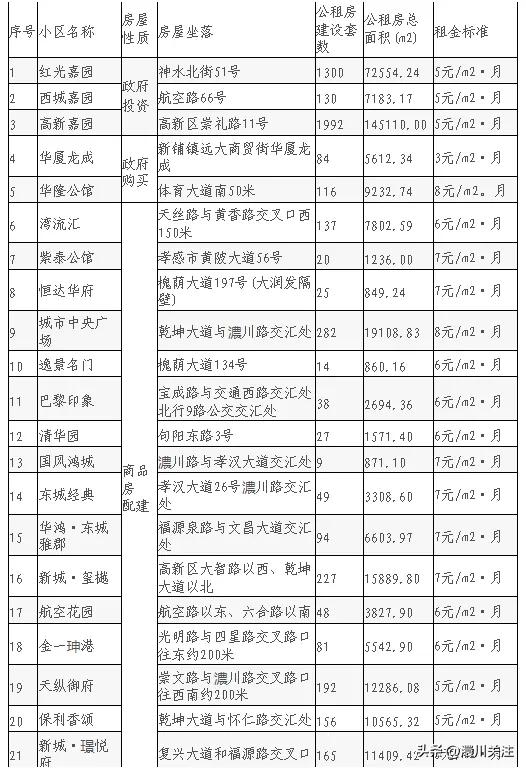 3万多套，孝感市公租房/保障房租金标准你知道吗？

都知道孝感近几年几乎每个新建