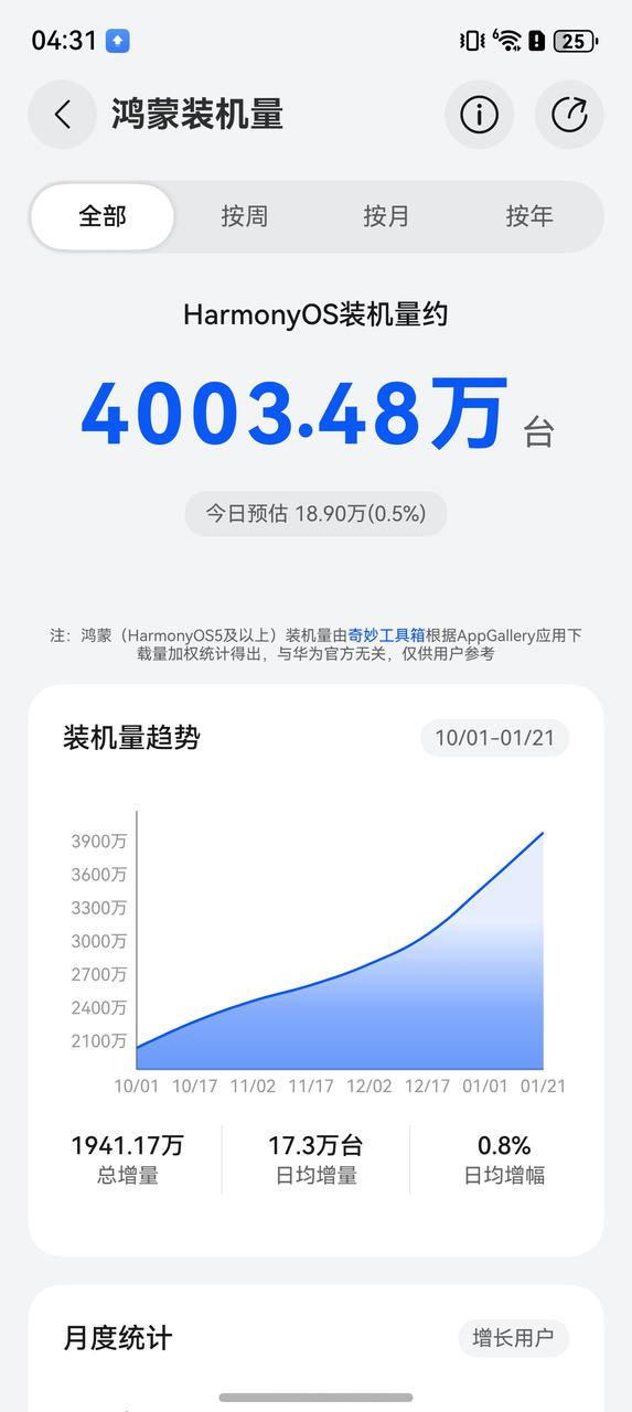 今天HarmonyOS装机量已经突破4000万台了！尤其是发布Mate 80 P