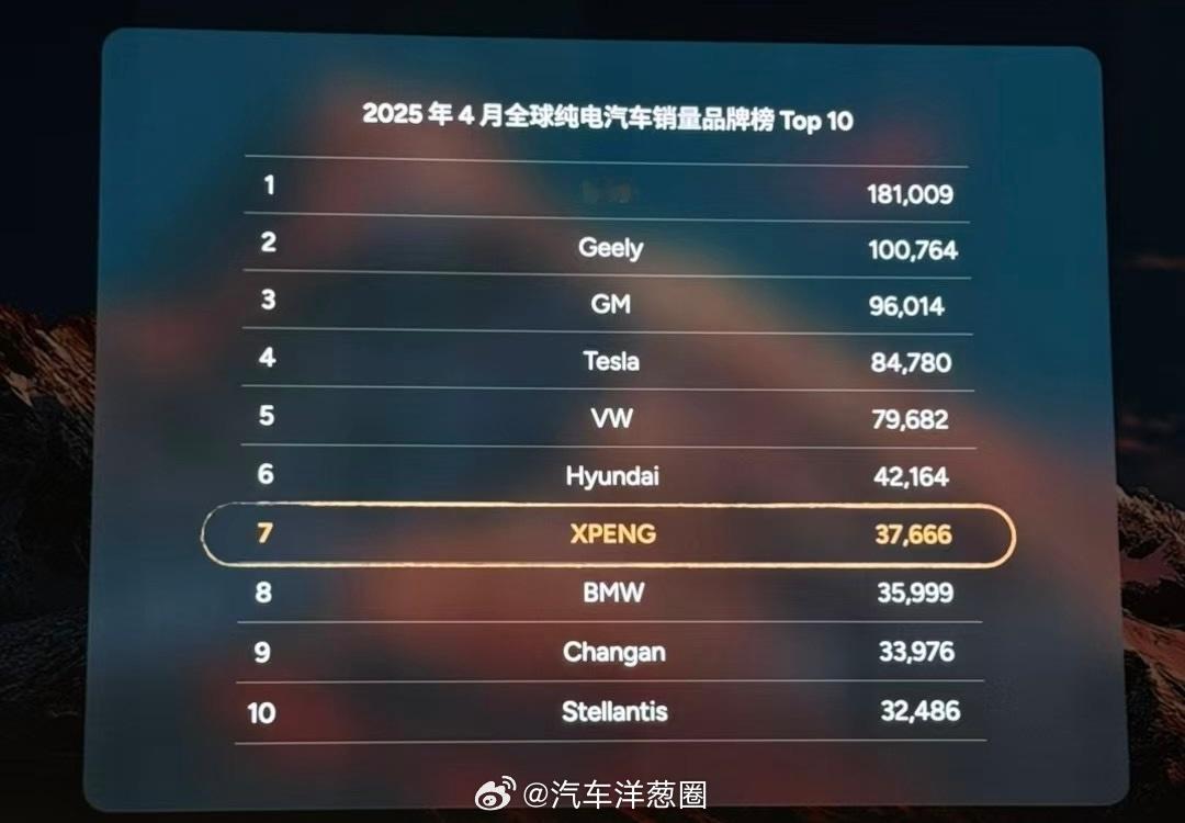 4月全球纯电车品牌销量Top10，小鹏排第7[求饶]窝鹏真是好起来了，但注意看 