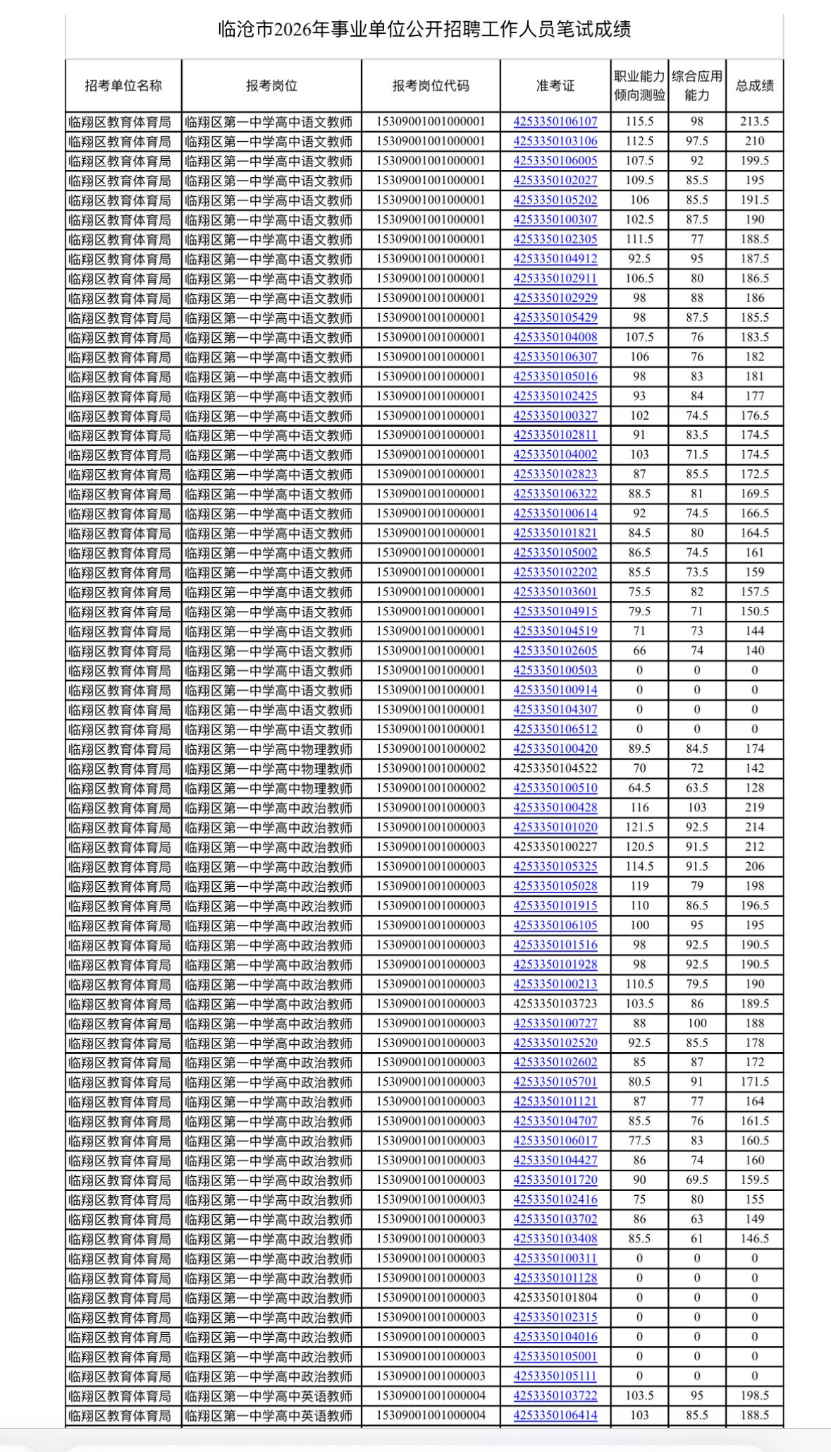 速查！临沧事业单位笔试成绩公布！

📌 发布单位: 临沧市人力资源和社会保障局