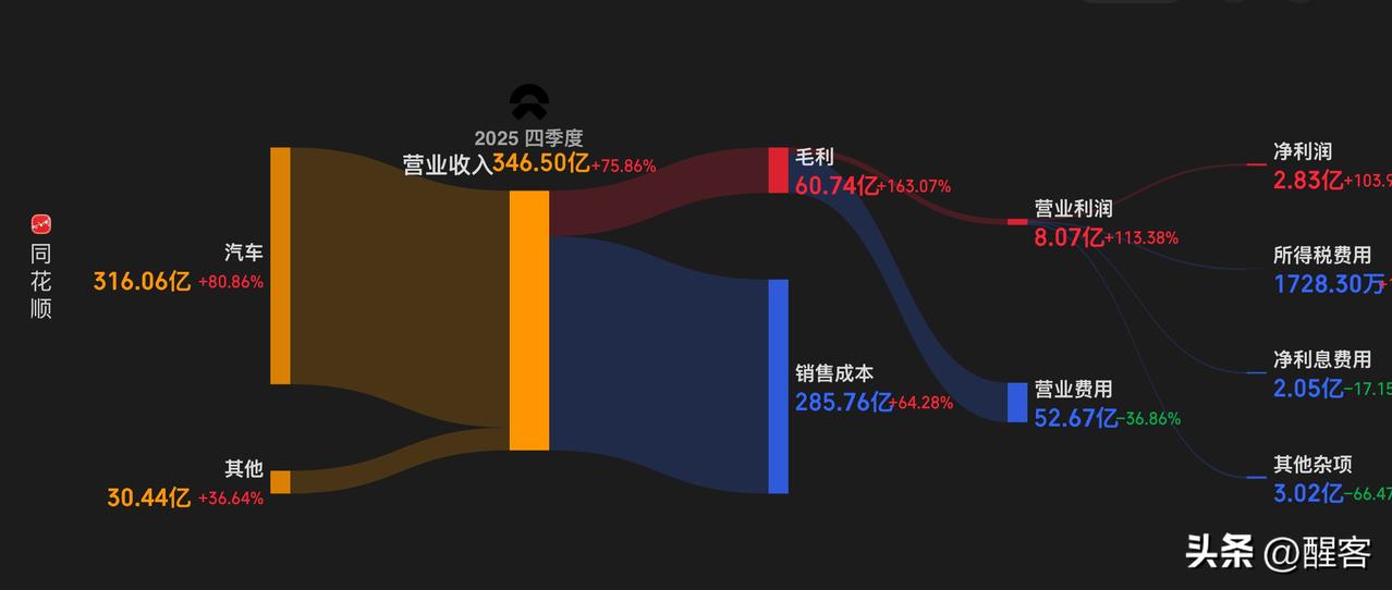 蔚来每股大涨10%，2025年四季度实现盈利，2026年目标是实现整体盈利。
