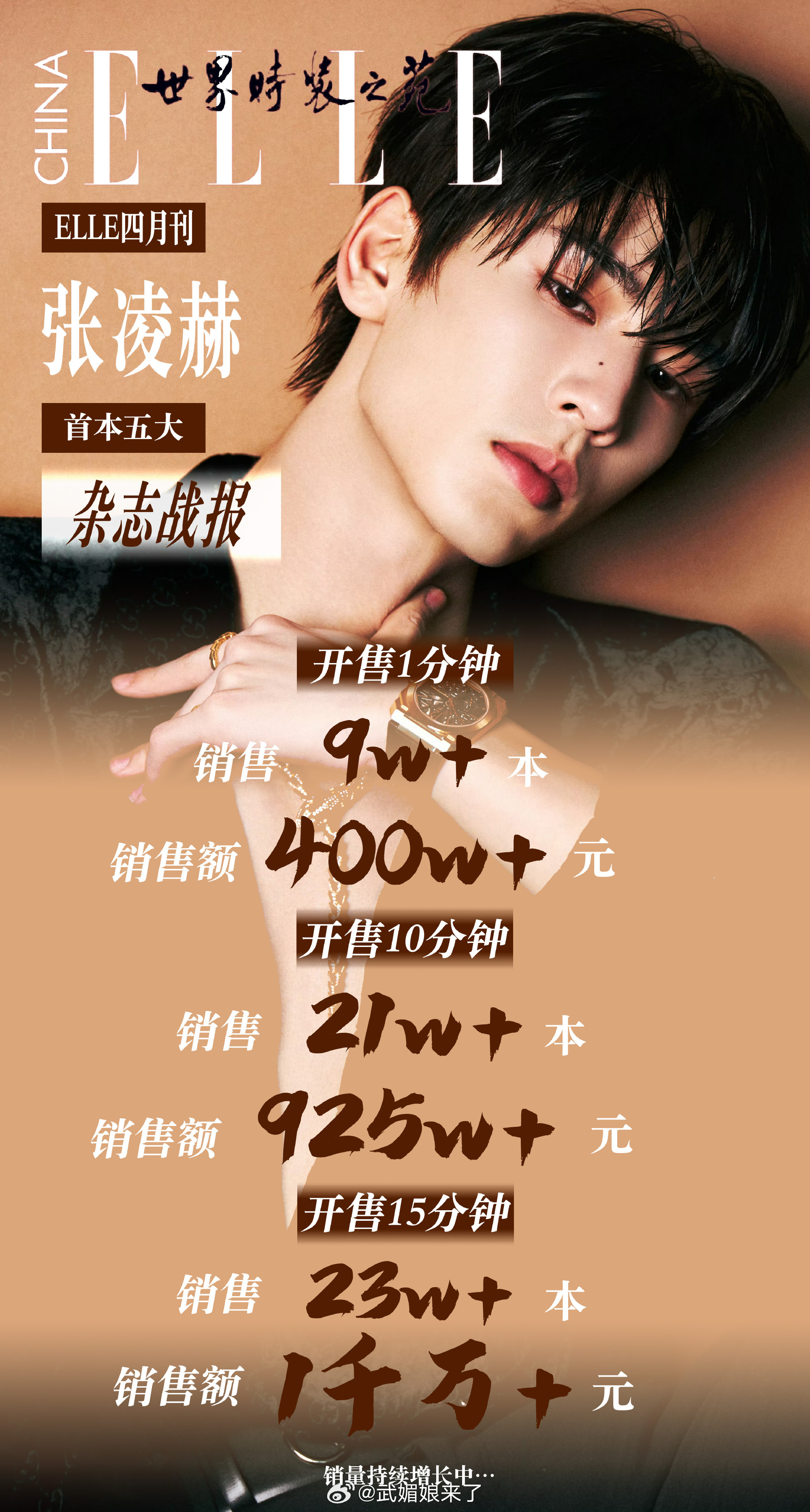 张凌赫《ELLE》四月刊15分钟销量战报1分钟销量破9万+，销售额破400万❗️