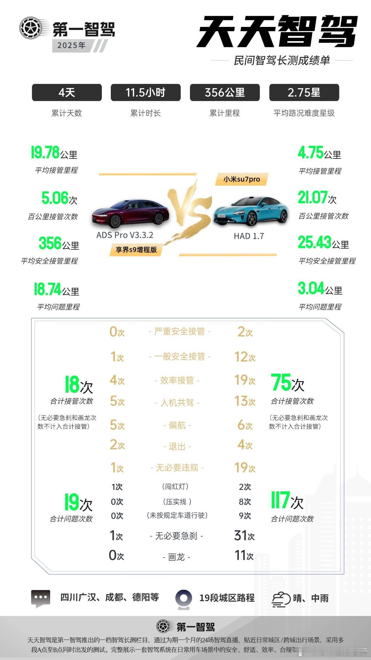 看了这个两台车的测试，你开智驾还敢睡觉吗？ ​​​