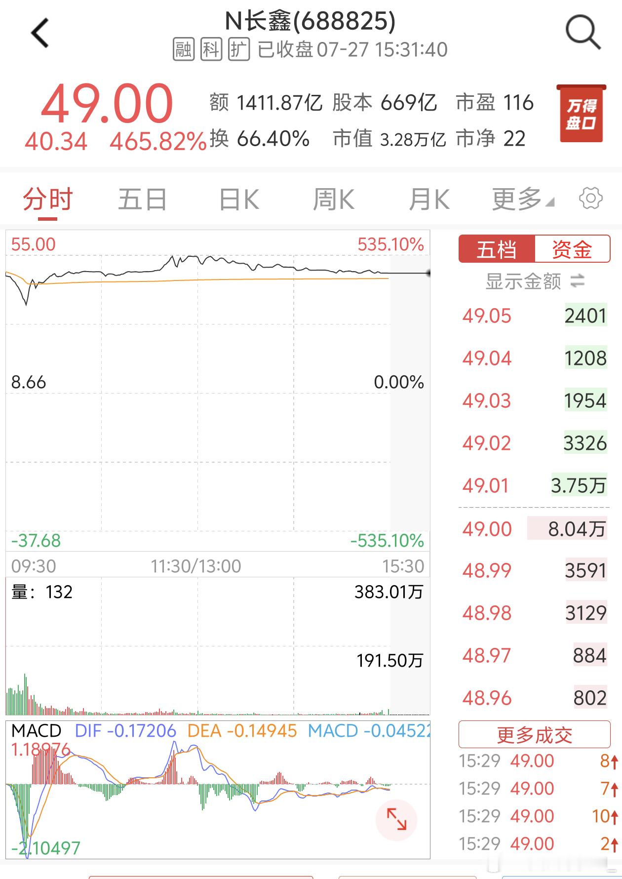 蔚来这一波，也赚麻了。蔚来认购长鑫科技1.58亿元人民币，锁定期18个月。按发行
