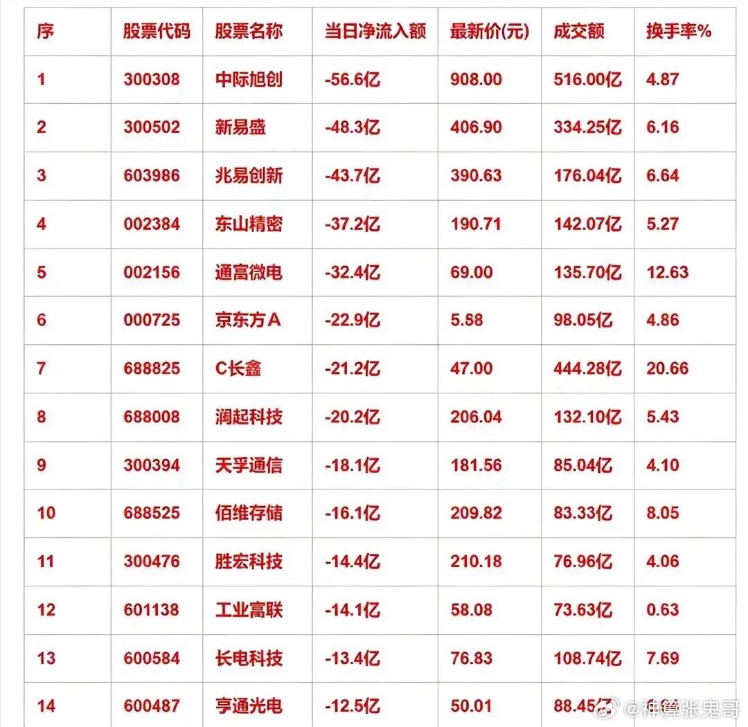 警惕！主力大幅出逃榜单出炉，芯片科技板块集体承压       资金大幅撤离信号显