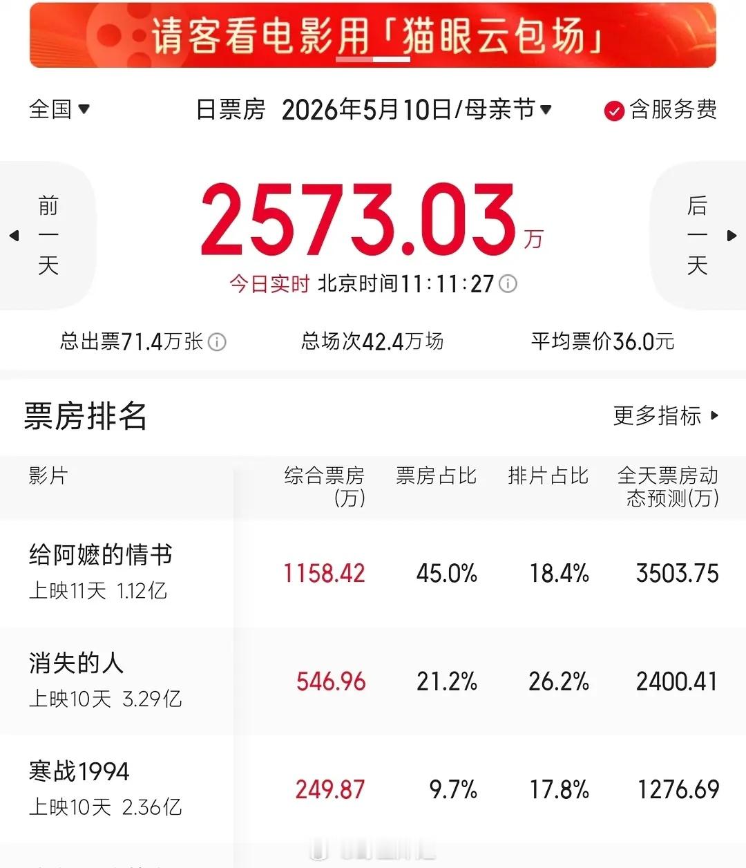 给阿嬷的情书实时票房占比45% 有点过于牛了 