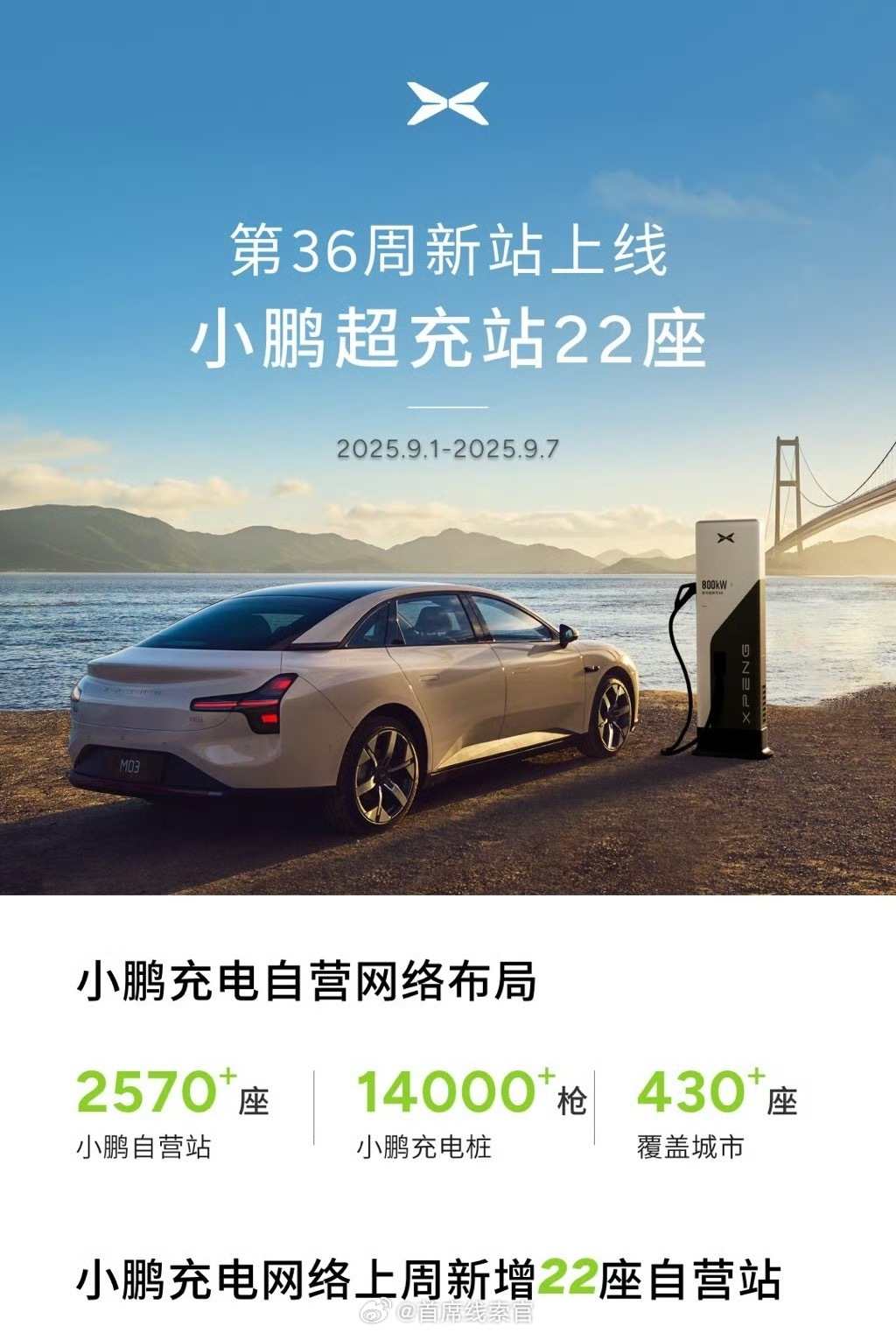 小鹏第 36 周新增自营站 22 座，其中 S5 超快充站 1 座，S4 超快充