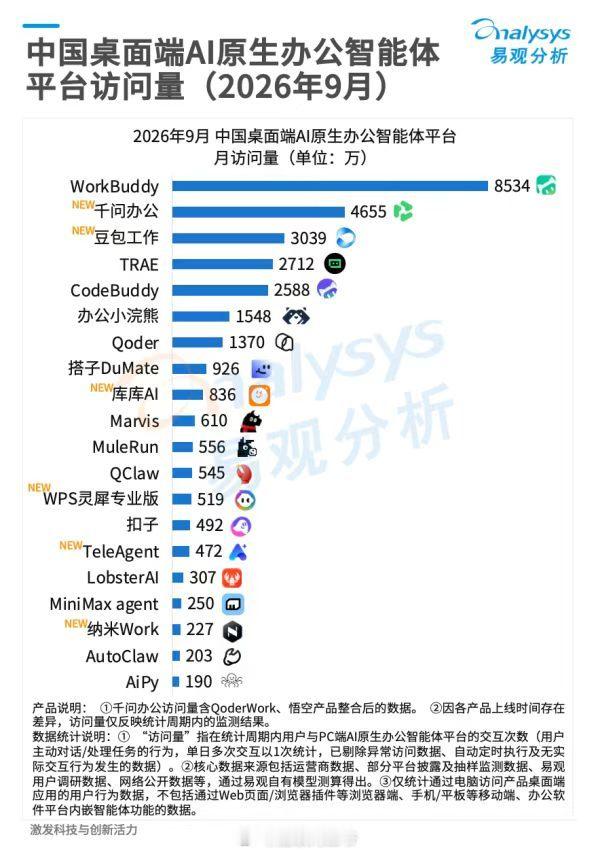 桌面端AI原生办公智能体三足鼎立格局已经形成，腾讯、阿里、字节。腾讯WorkBu