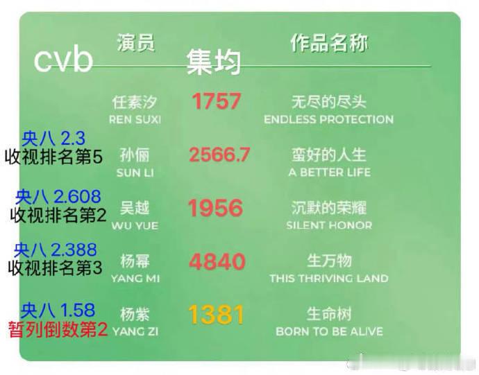 虽然杨紫提名白玉兰是替她高兴的，但是总有一种班级倒数第一的差生考上清华北大的感觉