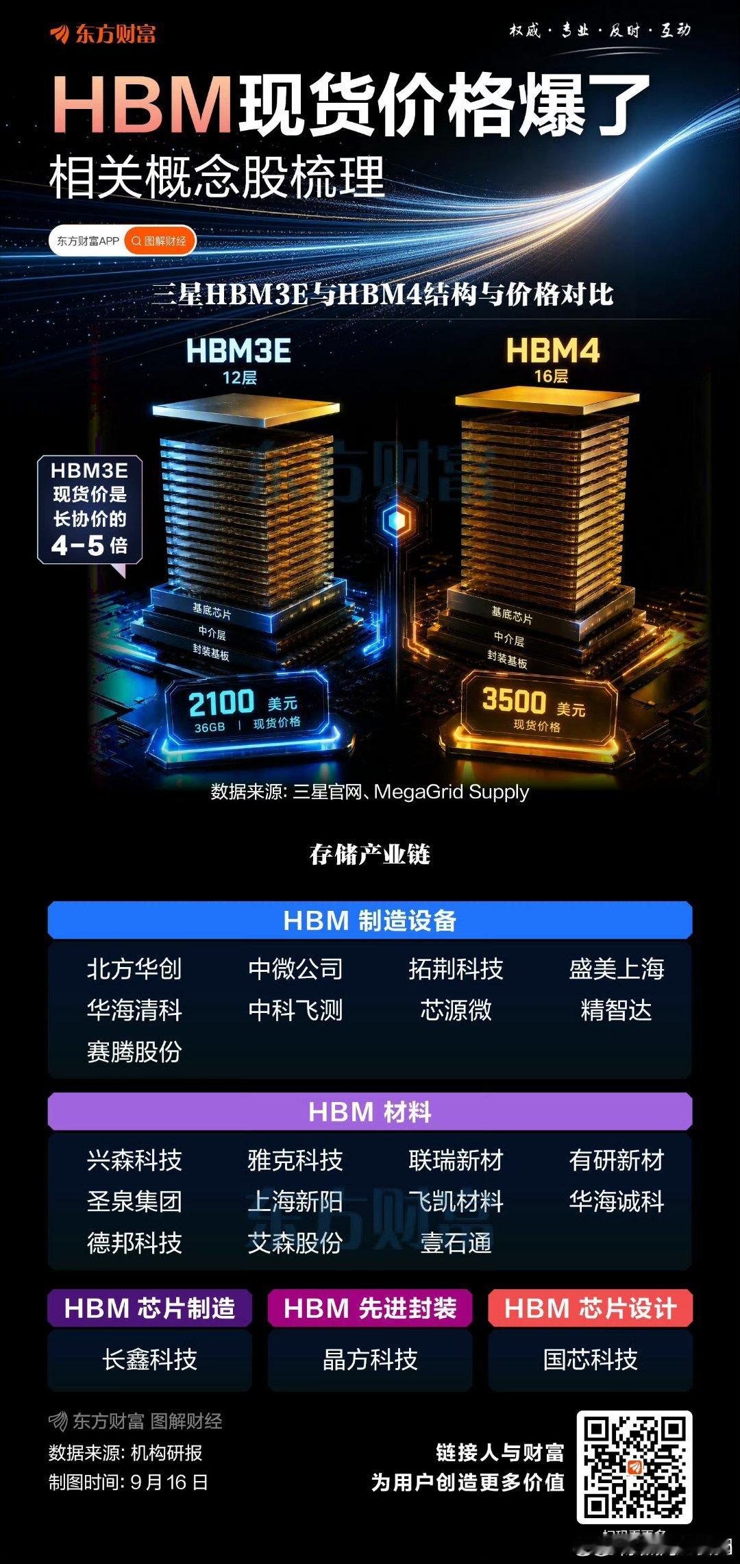 【HBM现货价格爆了！相关概念股梳理】 ​​​
