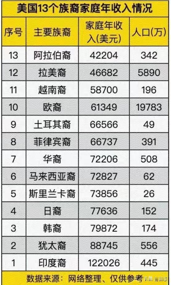 美国13个族裔家庭年收入情况，排名第一的居然是印度裔，年收入12万多美元，印度裔