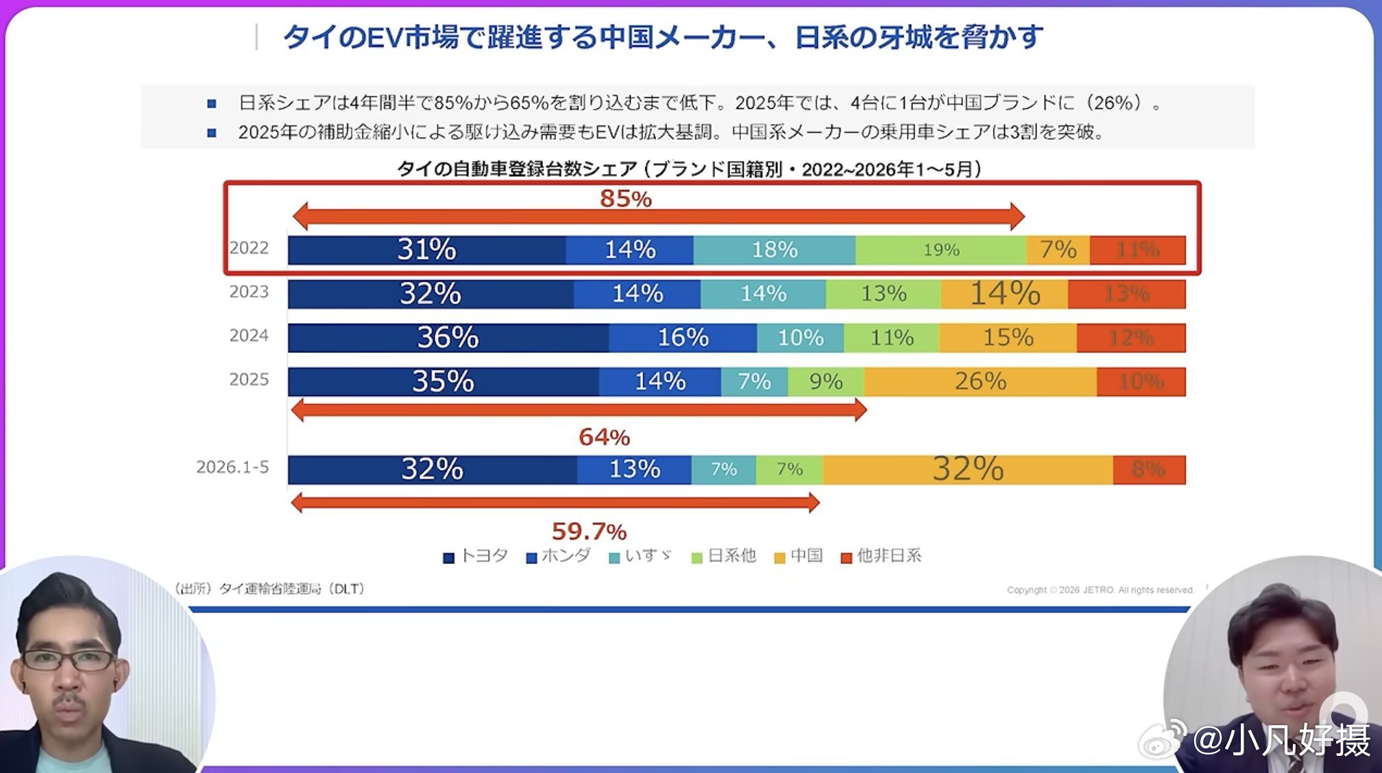 仅泰国汽车市场：四年前中国车占比7%，日系85%。今年中国车成长到32%，日系车
