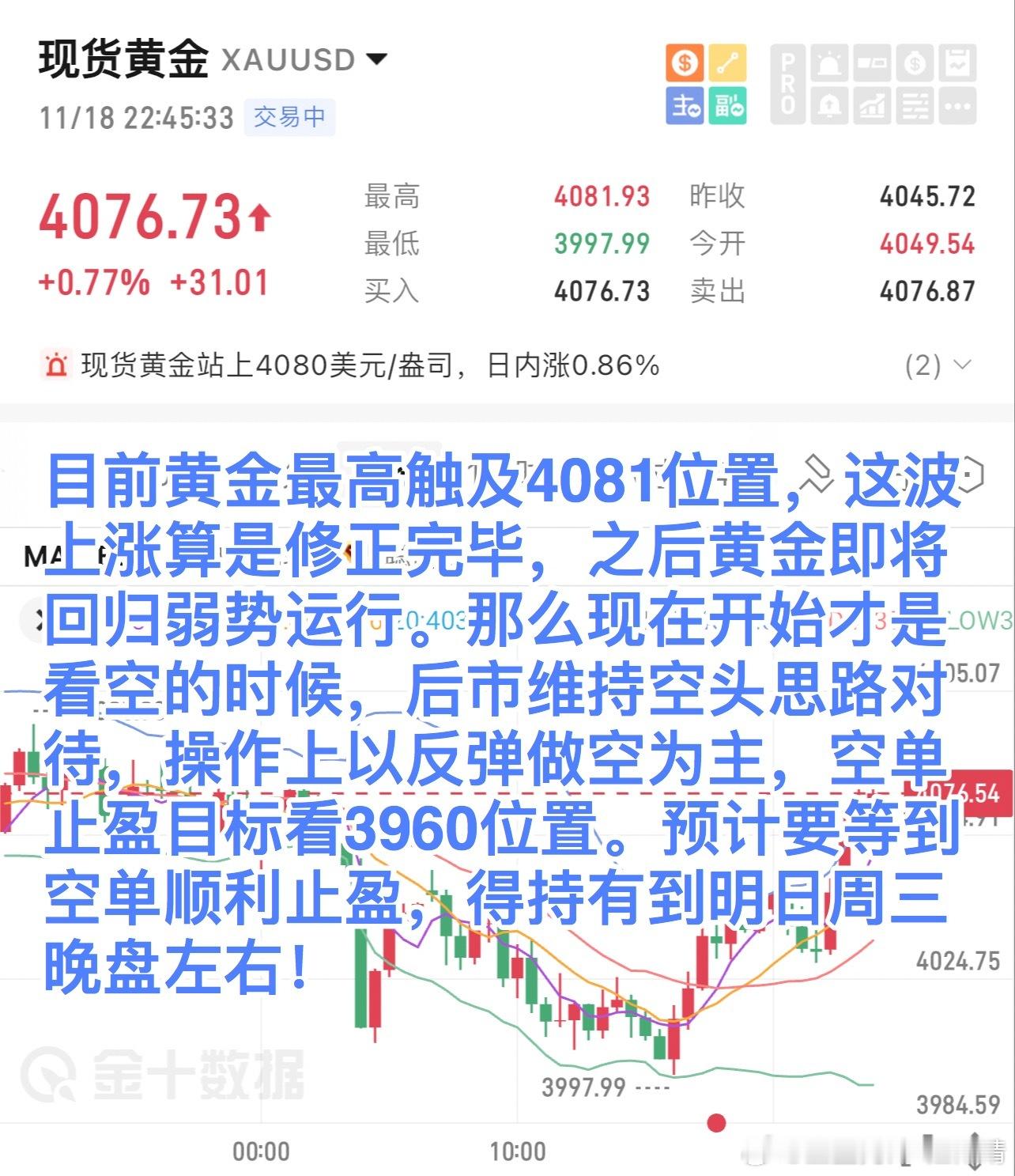 目前黄金最高触及4081位置，这波上涨算是修正完毕，之后黄金即将回归弱势运行。那