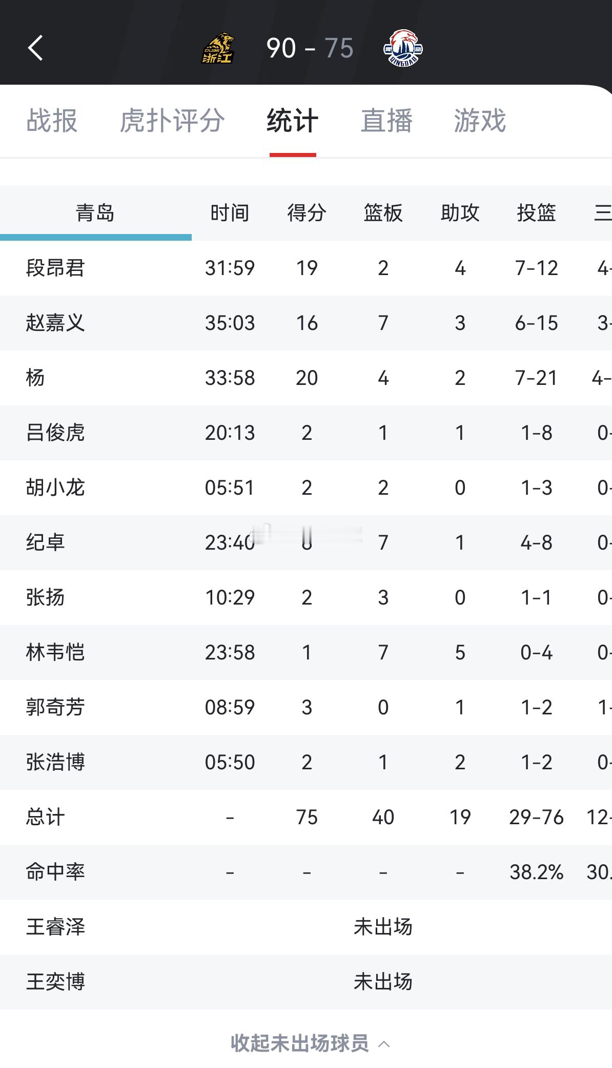 和青岛比赛之前，广厦取得14胜2负的战绩排联盟第一，2场输球都是在客场，他们主场
