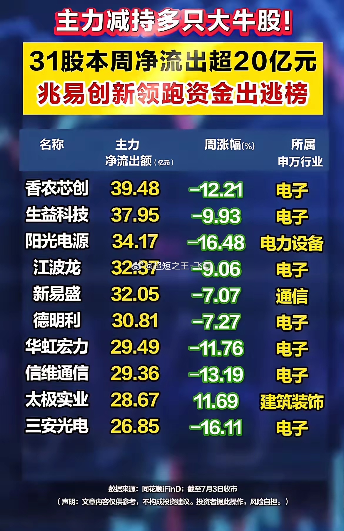 资金集体出逃！31只个股周流出超20亿，科技赛道成主力减持重灾区！本周市场迎来明