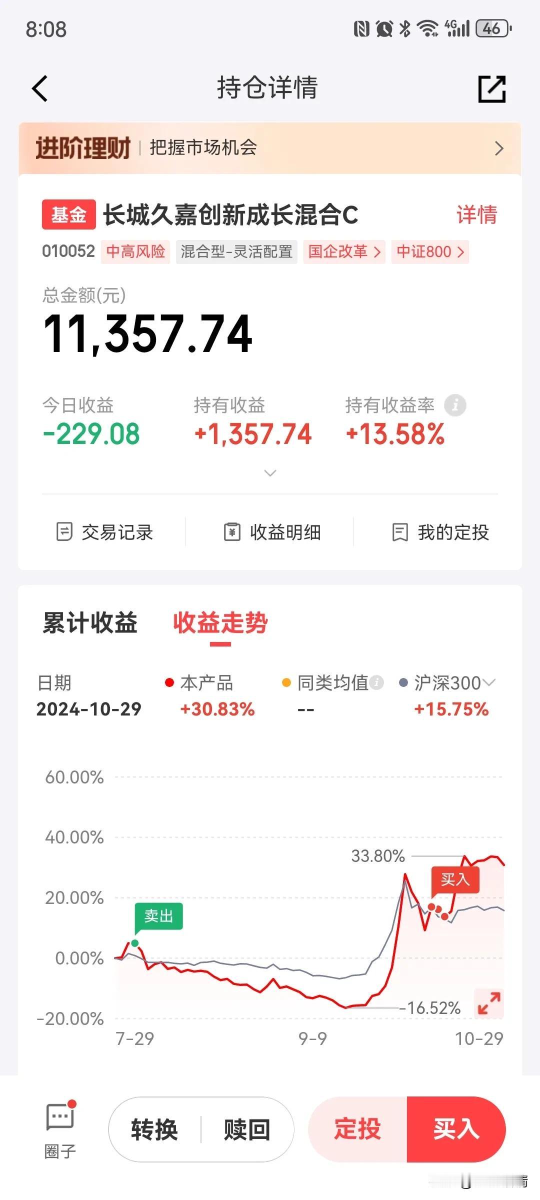 长城久嘉创新成长今天净值回撤了2%，主要是受大盘回调影响，毕竟创业板指数也跌了2
