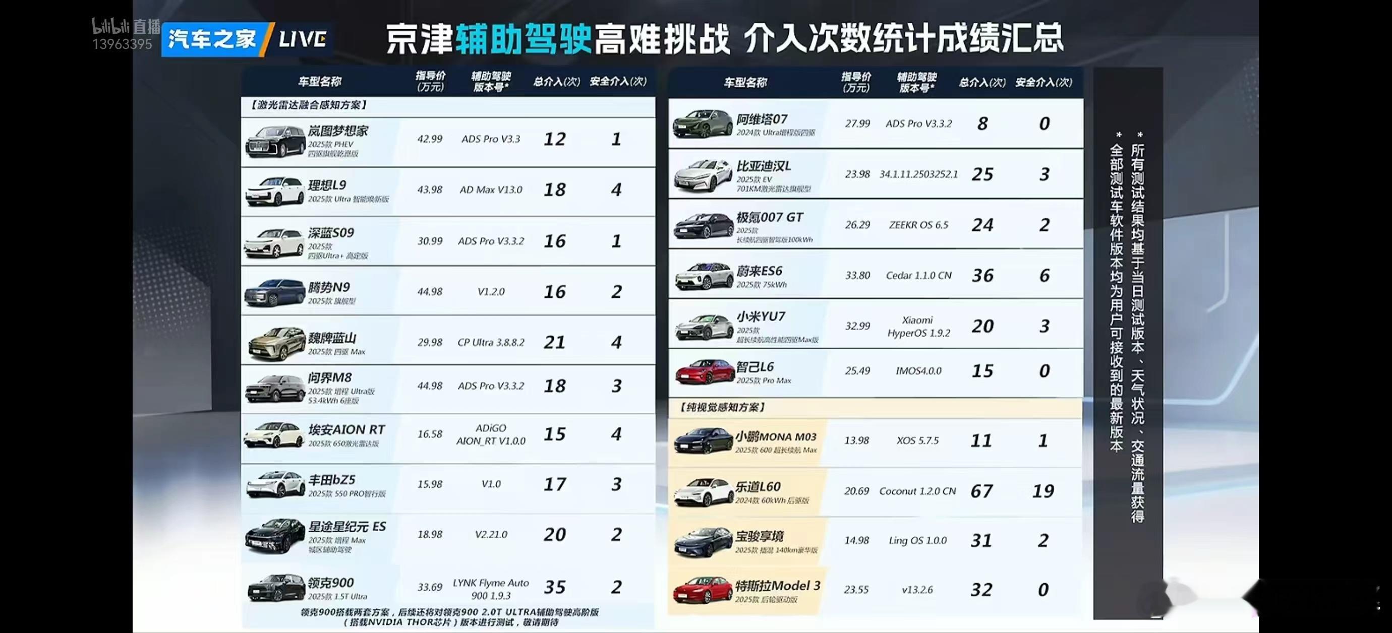汽车之家千里智驾的测试后，小鹏mona max的含金量得到充分体现！什么叫12万