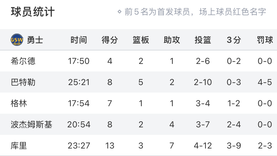 勇士今天投降的早[doge] ​​​