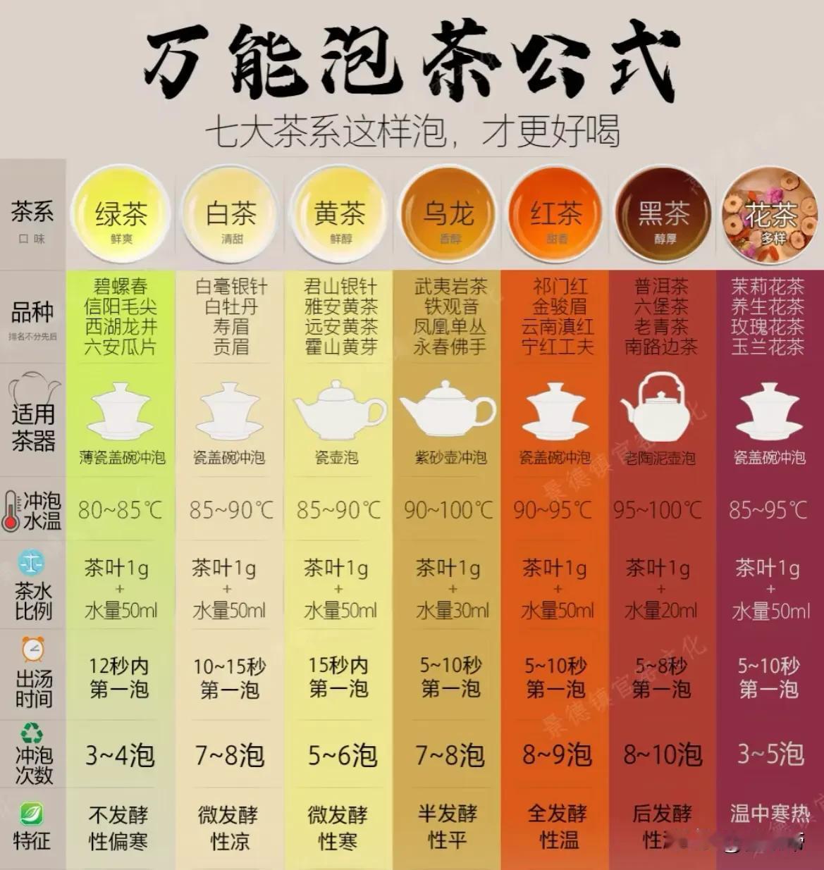 七大茶系万能泡茶公式速收藏！