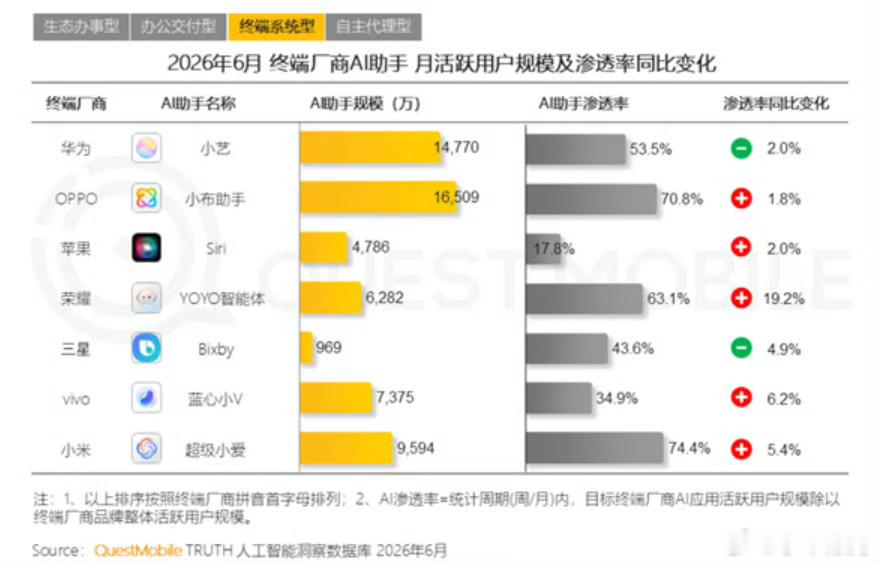 小米超级小爱渗透率第一手机上的AI助手是这样的，做得越好，用的人才越多。另外，注